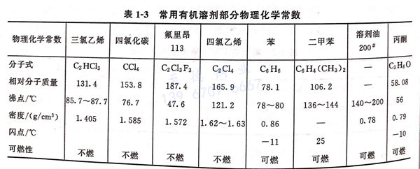 表 1-3 常用有機(jī)溶劑部分物理化學(xué)常數(shù).jpg