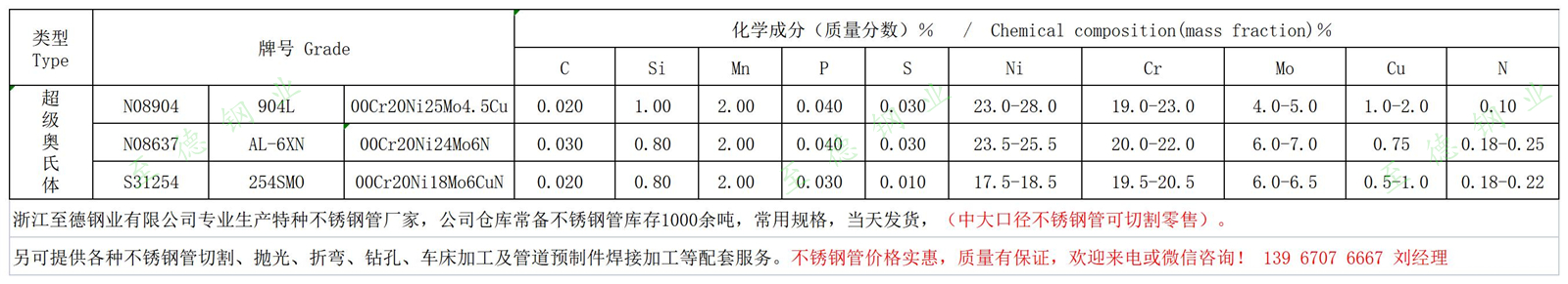 AL-6XN、254SMO、904L不銹鋼化學(xué)成分.jpg